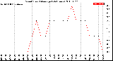 Milwaukee Weather Wind Speed<br>Average<br>(24 Hours)