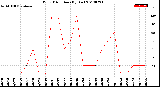 Milwaukee Weather Wind Direction<br>(By Day)