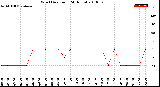 Milwaukee Weather Wind Direction<br>(24 Hours)