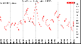 Milwaukee Weather Wind Speed<br>Daily High