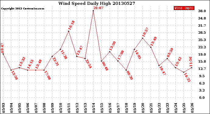 Milwaukee Weather Wind Speed<br>Daily High