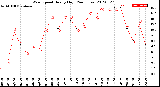 Milwaukee Weather Wind Speed<br>Hourly High<br>(24 Hours)