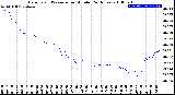 Milwaukee Weather Barometric Pressure<br>per Minute<br>(24 Hours)