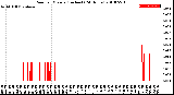 Milwaukee Weather Rain<br>per Minute<br>(Inches)<br>(24 Hours)