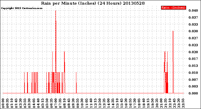 Milwaukee Weather Rain<br>per Minute<br>(Inches)<br>(24 Hours)