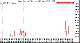 Milwaukee Weather Rain Rate<br>per Minute<br>(24 Hours)