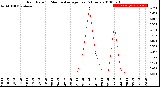 Milwaukee Weather Rain Rate<br>15 Minute Average<br>Past 6 Hours