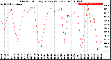 Milwaukee Weather Solar Radiation<br>Avg per Day W/m2/minute