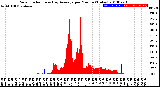 Milwaukee Weather Solar Radiation<br>& Day Average<br>per Minute<br>(Today)