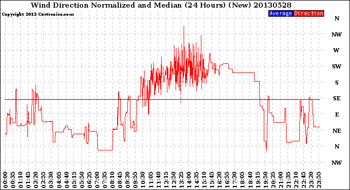 Milwaukee Weather Wind Direction<br>Normalized and Median<br>(24 Hours) (New)