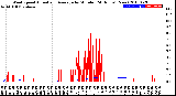 Milwaukee Weather Wind Speed<br>Actual and Average<br>by Minute<br>(24 Hours) (New)