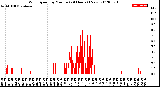 Milwaukee Weather Wind Speed<br>by Minute<br>(24 Hours) (New)