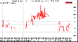 Milwaukee Weather Wind Direction<br>Normalized<br>(24 Hours) (Old)