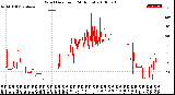 Milwaukee Weather Wind Direction<br>(24 Hours)