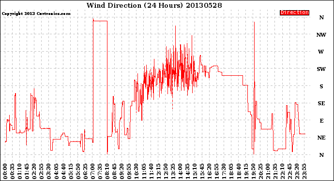 Milwaukee Weather Wind Direction<br>(24 Hours)