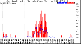 Milwaukee Weather Wind Speed<br>Actual and Median<br>by Minute<br>(24 Hours) (Old)