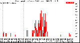 Milwaukee Weather Wind Speed<br>by Minute<br>(24 Hours) (Old)