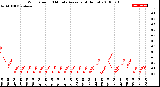 Milwaukee Weather Wind Speed<br>10 Minute Average<br>(4 Hours)