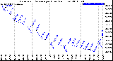 Milwaukee Weather Barometric Pressure<br>per Hour<br>(24 Hours)