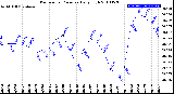 Milwaukee Weather Barometric Pressure<br>Daily High