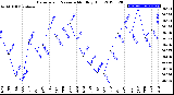 Milwaukee Weather Barometric Pressure<br>Monthly High