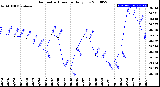 Milwaukee Weather Barometric Pressure<br>Daily Low