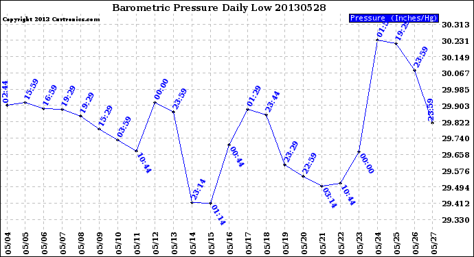 Milwaukee Weather Barometric Pressure<br>Daily Low