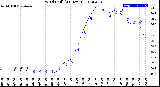 Milwaukee Weather Wind Chill<br>(24 Hours)