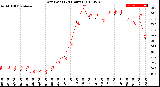 Milwaukee Weather Dew Point<br>(24 Hours)