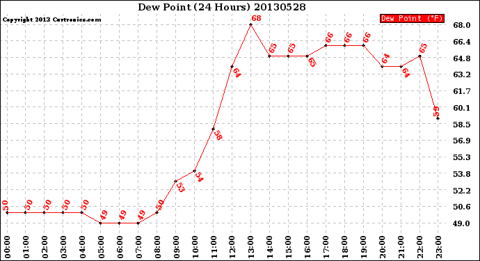 Milwaukee Weather Dew Point<br>(24 Hours)