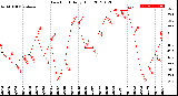 Milwaukee Weather Dew Point<br>Daily High