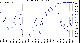 Milwaukee Weather Dew Point<br>Daily Low