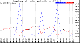 Milwaukee Weather Evapotranspiration<br>vs Rain per Day<br>(Inches)