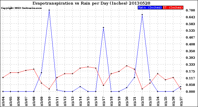 Milwaukee Weather Evapotranspiration<br>vs Rain per Day<br>(Inches)