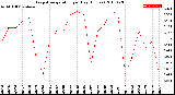 Milwaukee Weather Evapotranspiration<br>per Day (Inches)