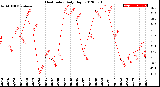 Milwaukee Weather Heat Index<br>Daily High