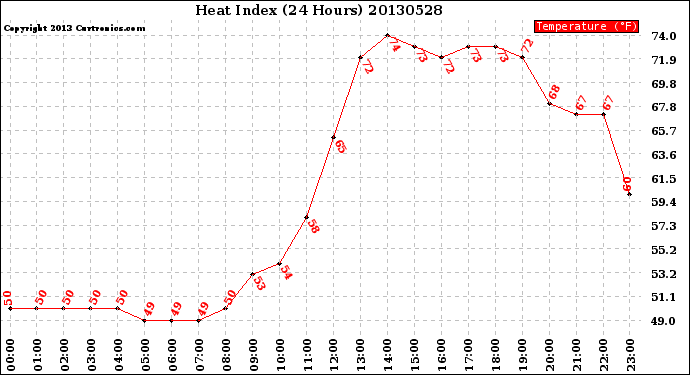 Milwaukee Weather Heat Index<br>(24 Hours)