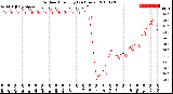 Milwaukee Weather Outdoor Humidity<br>(24 Hours)