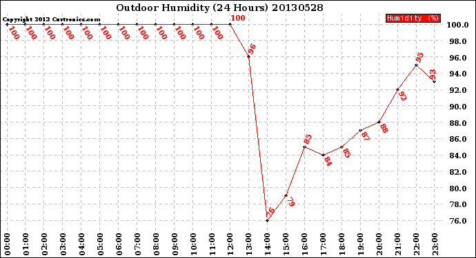 Milwaukee Weather Outdoor Humidity<br>(24 Hours)