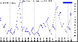 Milwaukee Weather Outdoor Humidity<br>Daily Low