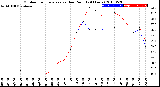 Milwaukee Weather Outdoor Temperature<br>vs Dew Point<br>(24 Hours)