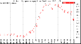 Milwaukee Weather Outdoor Temperature<br>per Hour<br>(24 Hours)