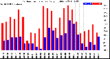 Milwaukee Weather Outdoor Temperature<br>Daily High/Low