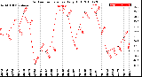 Milwaukee Weather Outdoor Temperature<br>Daily High