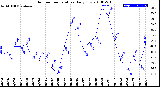 Milwaukee Weather Outdoor Temperature<br>Daily Low