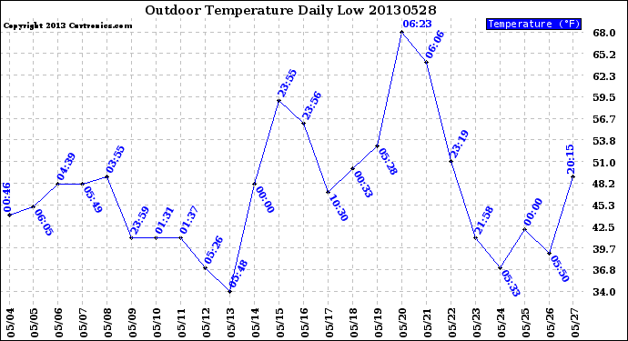 Milwaukee Weather Outdoor Temperature<br>Daily Low