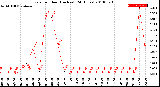 Milwaukee Weather Rain<br>per Hour<br>(Inches)<br>(24 Hours)