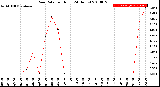 Milwaukee Weather Rain Rate<br>per Hour<br>(24 Hours)