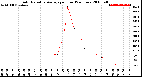 Milwaukee Weather Solar Radiation Average<br>per Hour<br>(24 Hours)