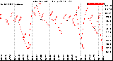 Milwaukee Weather Solar Radiation<br>Daily